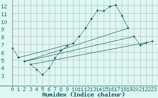Courbe de l'humidex pour Guadalajara