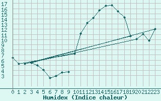 Courbe de l'humidex pour Pau (64)