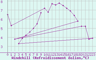 Courbe du refroidissement olien pour Brocken