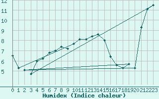 Courbe de l'humidex pour Chasseral (Sw)
