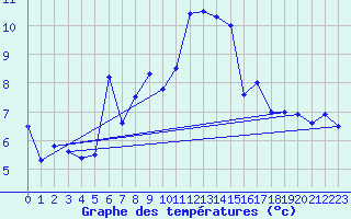 Courbe de tempratures pour Castellfort