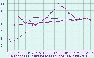 Courbe du refroidissement olien pour Gourdon (46)