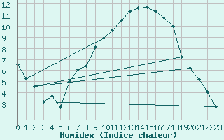 Courbe de l'humidex pour Weissenburg