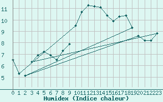 Courbe de l'humidex pour Grasque (13)