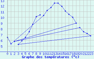 Courbe de tempratures pour Hunge