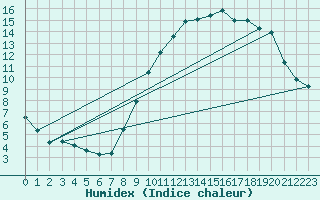 Courbe de l'humidex pour Chevru (77)