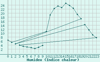 Courbe de l'humidex pour Chamonix-Mont-Blanc (74)