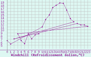 Courbe du refroidissement olien pour Nantes (44)