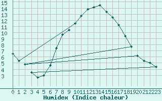 Courbe de l'humidex pour Lugo / Rozas