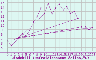 Courbe du refroidissement olien pour Segl-Maria