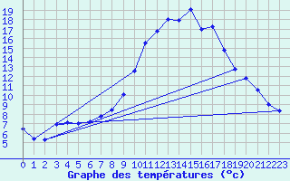 Courbe de tempratures pour Vitigudino