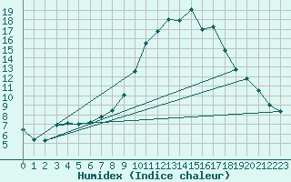 Courbe de l'humidex pour Vitigudino