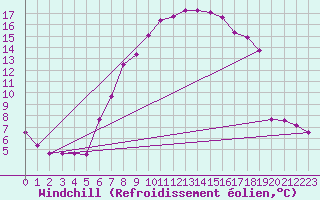 Courbe du refroidissement olien pour Fribourg / Posieux