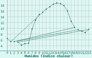 Courbe de l'humidex pour Biere