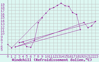 Courbe du refroidissement olien pour Arages del Puerto