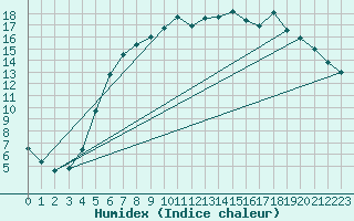 Courbe de l'humidex pour Kjobli I Snasa