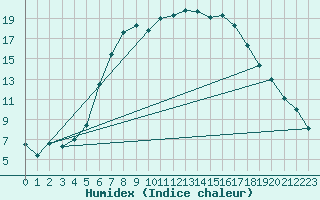 Courbe de l'humidex pour Urziceni