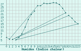 Courbe de l'humidex pour Salo Karkka