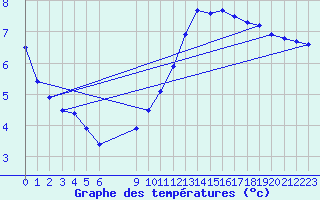 Courbe de tempratures pour L