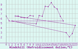Courbe du refroidissement olien pour Gurteen