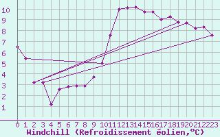 Courbe du refroidissement olien pour Figueras de Castropol