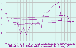 Courbe du refroidissement olien pour Roissy (95)
