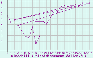 Courbe du refroidissement olien pour Melle (Be)