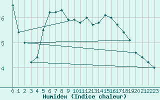 Courbe de l'humidex pour Fjaerland Bremuseet