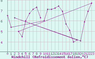 Courbe du refroidissement olien pour Paganella