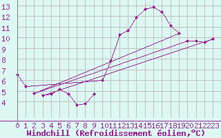 Courbe du refroidissement olien pour La Chapelle-Aubareil (24)