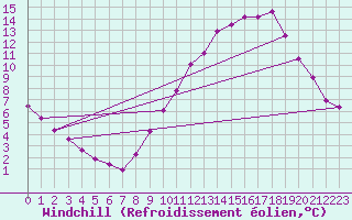 Courbe du refroidissement olien pour Ruffiac (47)