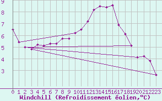 Courbe du refroidissement olien pour Puissalicon (34)