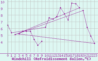 Courbe du refroidissement olien pour Bussy (60)