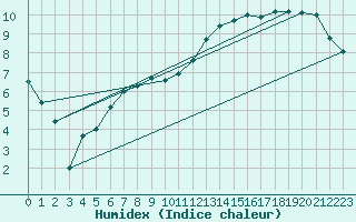 Courbe de l'humidex pour Bridlington Mrsc