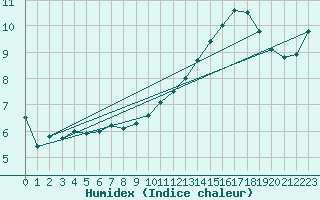 Courbe de l'humidex pour Montauban (82)