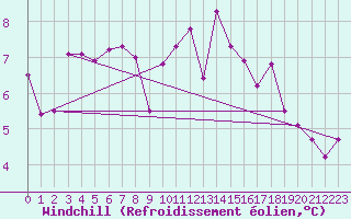 Courbe du refroidissement olien pour Kredarica