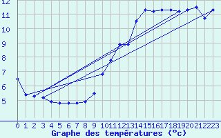 Courbe de tempratures pour Lans-en-Vercors (38)