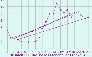 Courbe du refroidissement olien pour Lans-en-Vercors (38)
