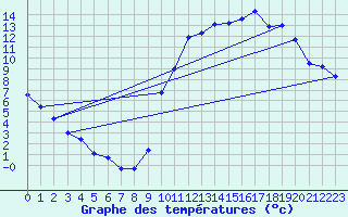 Courbe de tempratures pour Lussat (23)