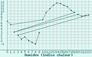 Courbe de l'humidex pour Avignon (84)