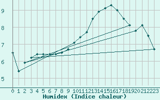 Courbe de l'humidex pour Luc-sur-Orbieu (11)