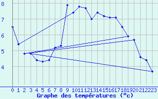 Courbe de tempratures pour Harzgerode