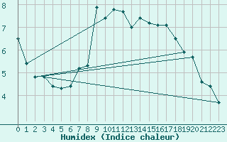 Courbe de l'humidex pour Harzgerode