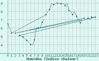 Courbe de l'humidex pour Bournemouth (UK)