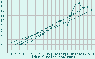Courbe de l'humidex pour Sydney, N. S.