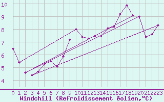 Courbe du refroidissement olien pour Goteborg