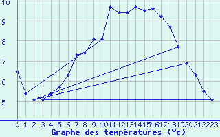 Courbe de tempratures pour Pajala