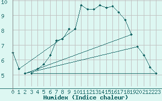 Courbe de l'humidex pour Pajala