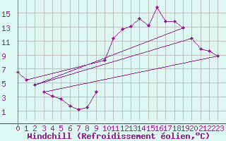 Courbe du refroidissement olien pour Lignerolles (03)
