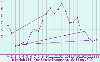 Courbe du refroidissement olien pour Chteau-Chinon (58)
